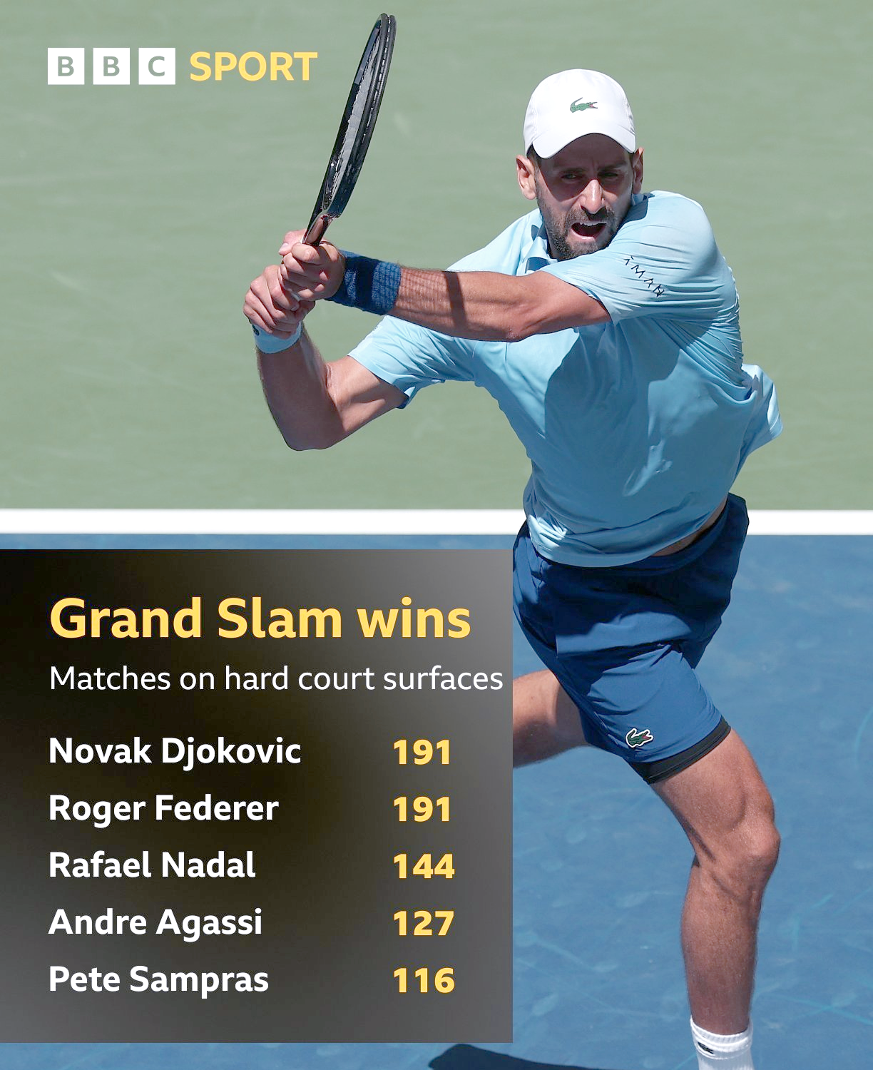 世界网球队强势美国网球队，德约科维奇高光表现